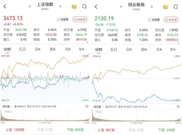 公牛配资端 A股三大股指涨跌互现：充电桩题材活跃，3254股收涨，两市成交1.2万亿元_大皖新闻 | 安徽网